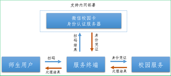 校园码服务基本流程图.png
